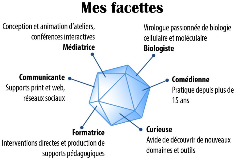 Illustration reprenant la forme d'une particule virale pour présenter mes différentes facettes (médiatrice, communicante, formatrice, curieuse, comédienne et biologiste).
